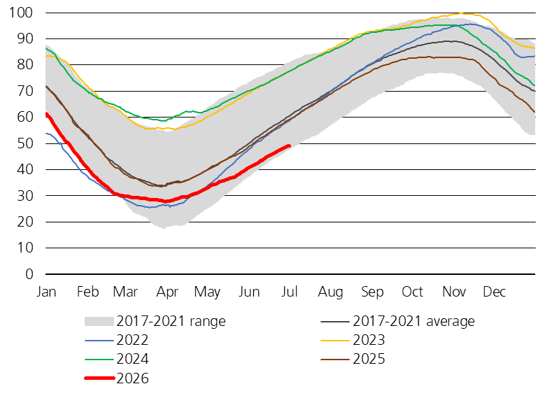 ComradeHector2's tweet photo. Esta es la actualización del gráfico. 

Seguimos en mínimos (con respecto a junio de otros años). 

Este invierno puede volverse muy 🥶 https://t.co/3u75SDDTlv