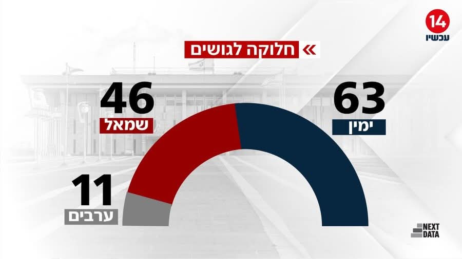 uz777's tweet photo. @BarakSeri כמה משלמים בשביל להפיץ הזיות כל בחירות. ואז לגלות את המציאות בתוצאות  הבחירות . פילבר צדק גם בבחירות האחרונות, בזמן שערוצי התעמולה הראו לאורך כל הבחירות תוצאות דמיוניות. https://t.co/vn6F5rtXMy