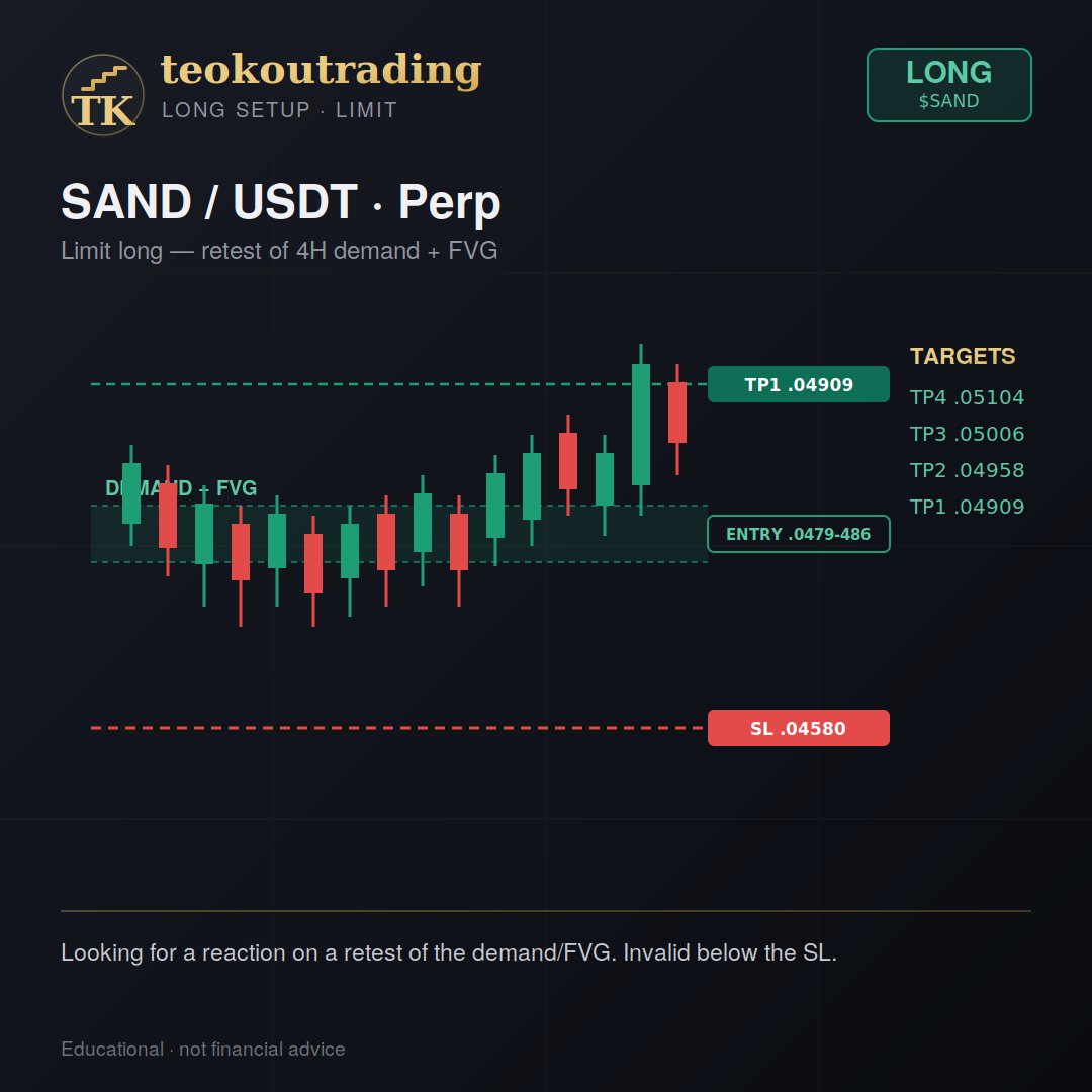 ITeoKou's tweet photo. $SAND / USDT · Perp 🟢
Limit long — looking for a reaction on a retest of this 4H demand + FVG.
Entry: 0.04790 – 0.04860
🎯 0.04909 / 0.04958 / 0.05006 / 0.05104
🛑 SL: 0.04580
Invalid on a break below the SL. Will post how it plays out 👇
NFA https://t.co/6hO79FxFDt