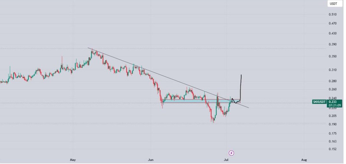 Cryptokartha's tweet photo. $Snx Looking Good For Breakout, Breakout Can Lead 20%+ Bullish Wave📈
#Snx #crypto #snxusdt https://t.co/N3DCAY5aXm