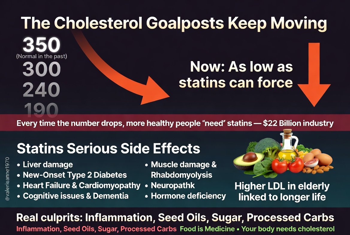 itsmeback_'s tweet photo. Il cibo è medicina. La vera guarigione inizia da ciò che mangiamo.

Un livello di colesterolo
di 350 era considerato perfettamente normale e salutare.

Poi è stato abbassato a 300.
Poi a 240.
Poi a 190.

Ora i medici vogliono che i livelli siano il più bassi possibile, a qualsiasi costo, grazie alle statine.

Ogni volta che il valore "sicuro" si abbassa, milioni di persone sane vengono improvvisamente etichettate come bisognose di farmaci.

Questa non è medicina.
È un modello di business.
Le statine generano oltre 22 miliardi di dollari all'anno.

La verità è che l'ipotesi sul colesterolo è sempre stata sbagliata. I dati reali del famoso Framingham Heart Study dimostrano che per ogni diminuzione di 1 mg/dL di colesterolo all'anno, si registra un aumento dell'11% della mortalità.

Ampie revisioni su popolazioni anziane (oltre 68.000 persone) hanno rilevato che coloro che avevano i livelli più alti di colesterolo LDL vivevano più a lungo.

Abbassare il colesterolo danneggia l'organismo perché il colesterolo è essenziale.
Il colesterolo LDL costituisce ogni membrana cellulare, protegge il cervello, produce ormoni e contribuisce alla riparazione delle arterie.

Le statine presentano una lunga lista di gravi effetti collaterali:

- Infiammazione e danni al fegato
- Insorgenza di diabete di tipo 2
- Insufficienza cardiaca e cardiomiopatia
- Vertigini, capogiri, deficit cognitivi
- SLA, afasia, demenza e Alzheimer
- Cancro
- Pancreatite
- Morbo di Parkinson
- Rottura muscolare e rabdomiolisi
- Affaticamento, debolezza e neuropatia
- Carenza ormonale
- Sclerosi multipla, epilessia e depressione clinica

L'aterosclerosi e la placca aterosclerotica sono causate da infiammazione cronica, oli vegetali, eccesso di zuccheri e carboidrati raffinati, non dal colesterolo in sé.

Il corpo produce la maggior parte del colesterolo per un buon motivo. Ridurlo a livelli pericolosamente bassi crea ulteriori problemi.

Condividete queste informazioni con chiunque venga spinto ad assumere statine.

Diversi studi hanno collegato livelli più elevati di LDL negli anziani a una maggiore longevità.

Il costante abbassamento dei valori di colesterolo "normali" favorisce le vendite di farmaci, ma non i pazienti.

@ValerieAnne1970