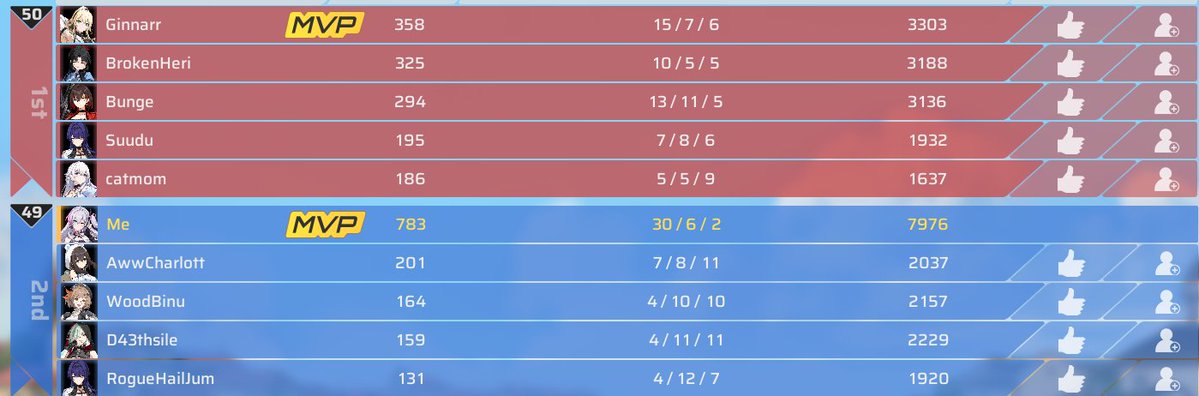 iZenPlaysGG's tweet photo. We lose by just 1 point! 1 POINT!!!

#Strinova #iZenPlays https://t.co/US7VNCq2XO