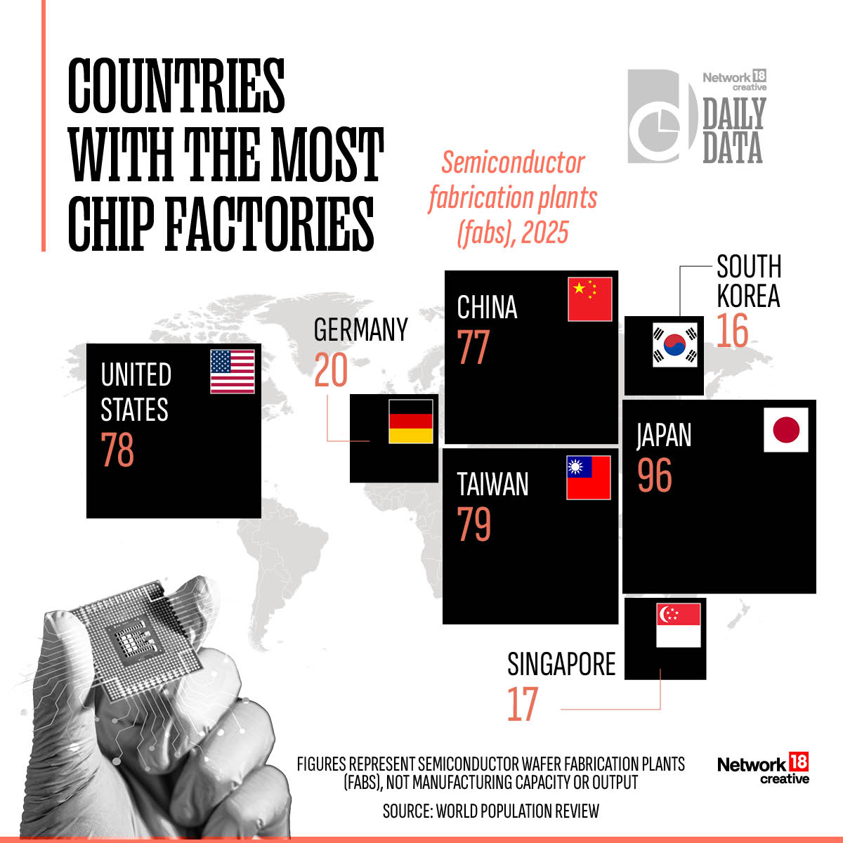 moneycontrolcom's tweet photo. #DailyData | Behind every modern gadget is a chip. Here's where most of the world's chip factories are located.
#Gadget #Chip https://t.co/AeDoj7niK9