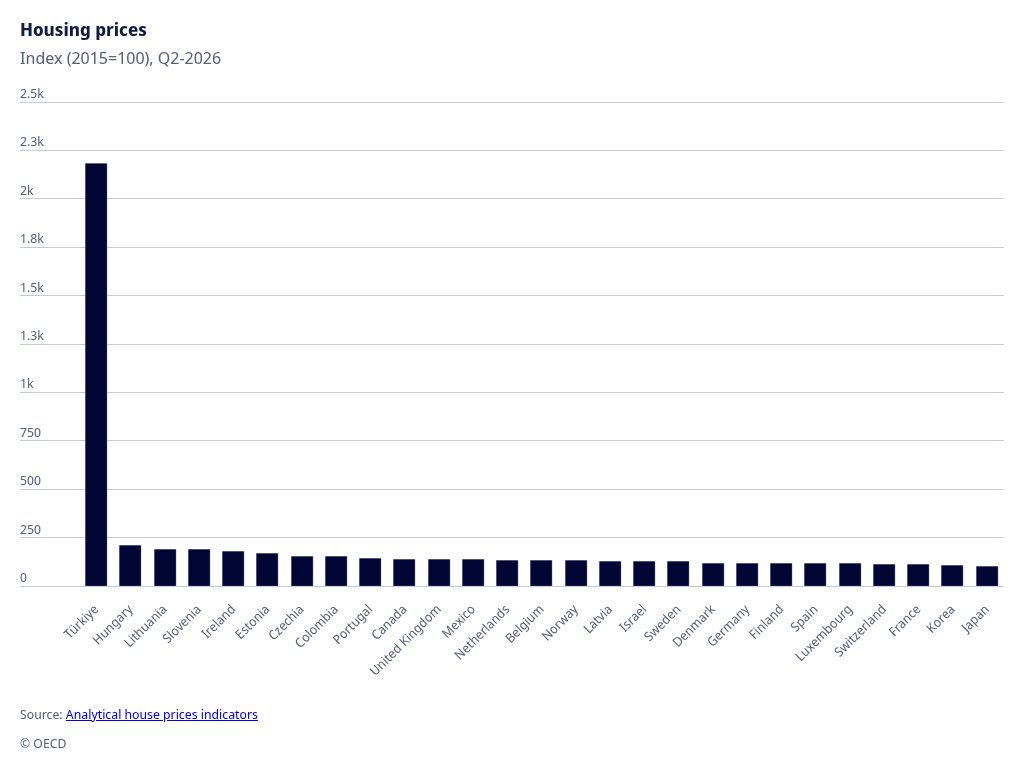 EconomyInformal's tweet photo. Housing Rent Price Index 2026-Q2

Türkiye🇹🇷: 2182
Hungary🇭🇺: 212
Lithuania🇱🇹: 190
Slovenia🇸🇮: 189
Ireland🇮🇪: 180
Estonia🇪🇪: 167
Czechia🇨🇿: 156
Colombia🇨🇴: 156
Canada🇨🇦: 141
UK🇬🇧: 137
Mexico🇲🇽: 136
Germany🇩🇪: 120
Spain🇪🇸: 116
France🇫🇷: 111
Korea🇰🇷: 110
Japan🇯🇵: 101

@OECD https://t.co/zeaOdjNdmK