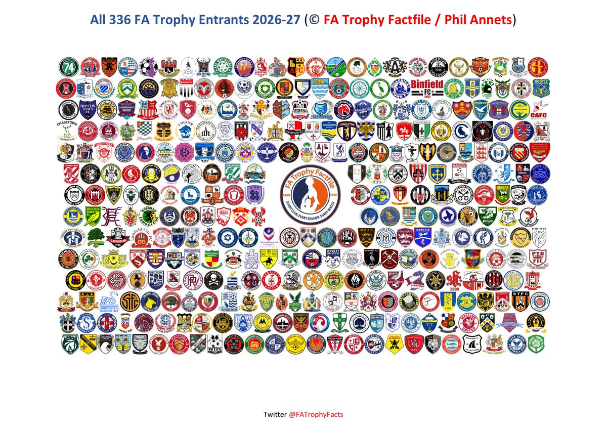 FATrophyFacts's tweet photo. The badges of all 336 clubs competing in the 2026-27 FA Trophy!
Re-post if your club is among them!
#FATrophy #NonLeague https://t.co/JfEQwYcanx