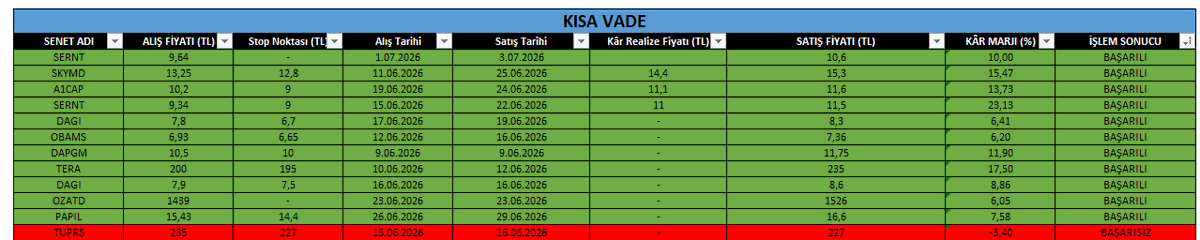 Analist_Trader's tweet photo. #abone taraf güncel #TRADE ve #KISAVADE İşlemler
2'şer tut işlem yaptırdığınız için teşekkürler #SERNT ve #DAGI :))
Maşallah diyelim bu endekse ve piyasaya rağmen 1 aylık abonelikte ilk ayımız...
Orta vade ve mahşer 4lüsü zaten ilmek ilmek devam ediyor.
Daha yeni başlıyoruz, DARPHANE!
Al-sat-tut içermez.
#endeks #hrket #icbct #tehol #pekgy #manas #miatk #thyao #magen #iskpl