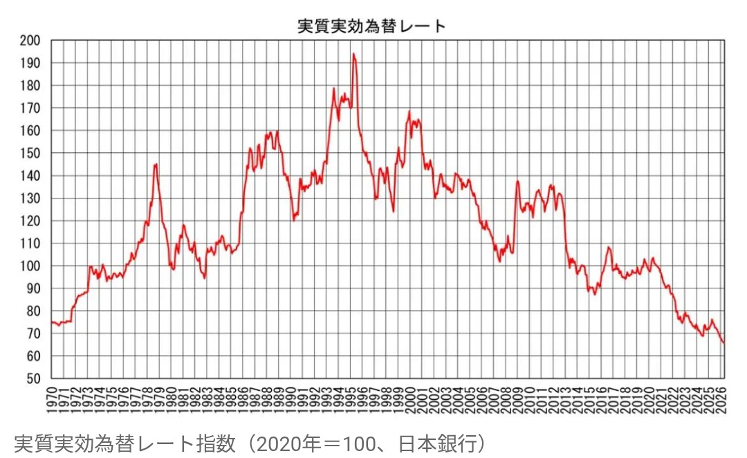 Brahmanyoko's tweet photo. 実質実効為替レートは1ドル360円の時代より低い。途上国に逆戻り。 https://t.co/XPI0nKEE3p
