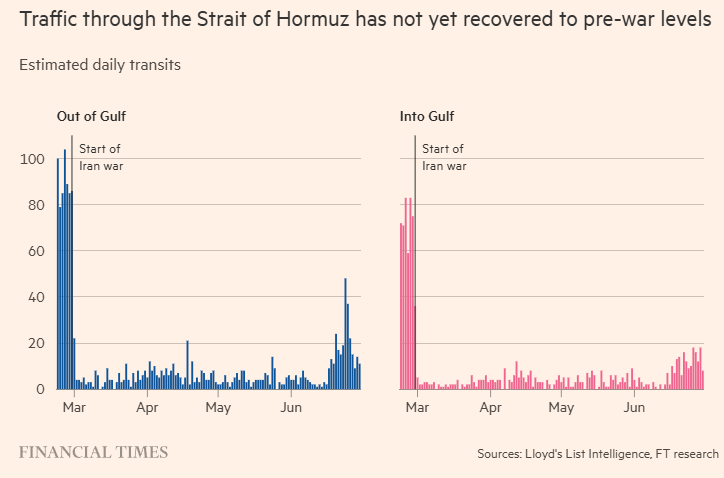 ComradeHector2's tweet photo. Interesante gráfico del Financial Times. Noten que salen más barcos por Ormuz que que entran (los cuales son necesarios para reestablecer la producción de petróleo). https://t.co/O1iHViEoL2