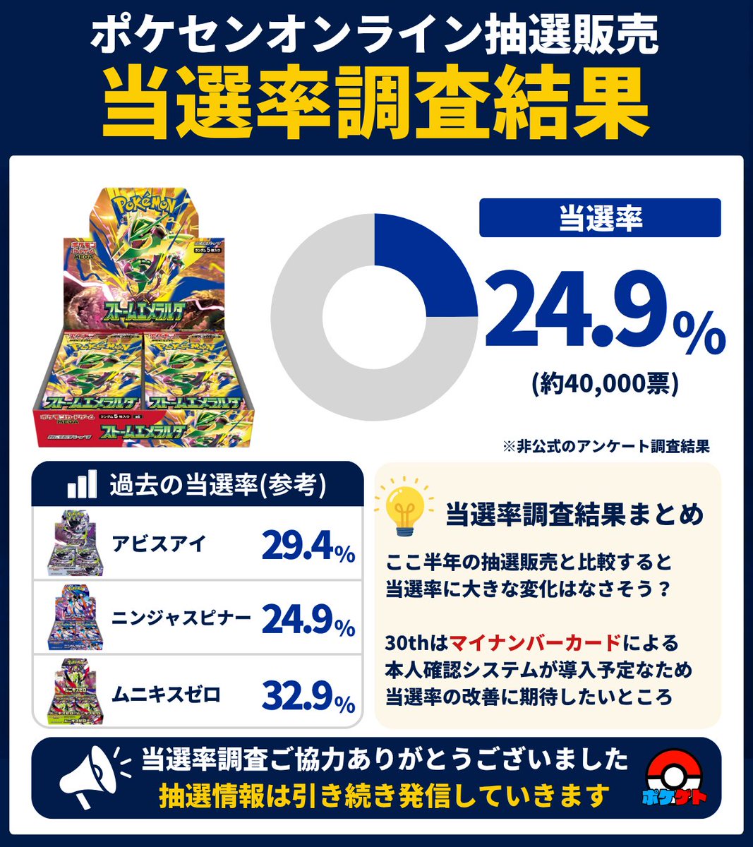 PokeGetInfoMain's tweet photo. 【ポケカ抽選販売】
ポケセンオンラインの当選率調査まとめ✍️
沢山の投票&当選報告ありがとうございます！

✅ストームエメラルダの当選率は約2～3割程度
✅直近の当選率と同程度の結果
✅スターターセットexは全落ちが7割以上

ちなみに私は全落ちでした
最近はポケセンオンラインも全然当たりませんね

次回の30周年記念商品はマイナンバーカードによる本人確認システムの導入が予定されているため、多少なりとも当選率が改善されることを願うばかりです

※本データはXのアンケート機能による集計結果であり、実際の当選率とは差異が生じる場合があります