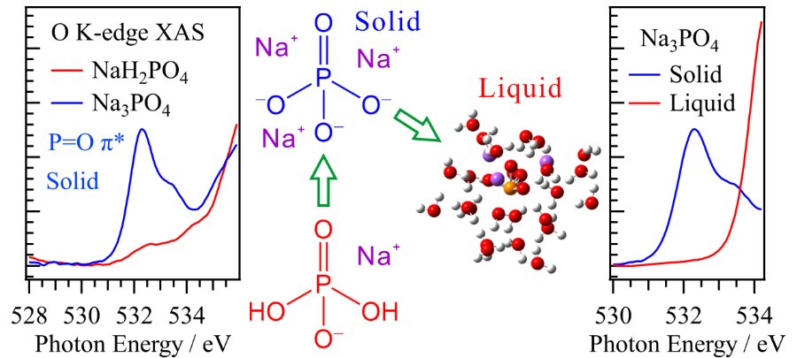 ims_I_office's tweet photo. Double-bond character of phosphates in solid and liquid phases probed by oxygen K-edge X-ray absorption spectroscopy https://t.co/RLD4Rlxy2s https://t.co/junH5Tl9WP