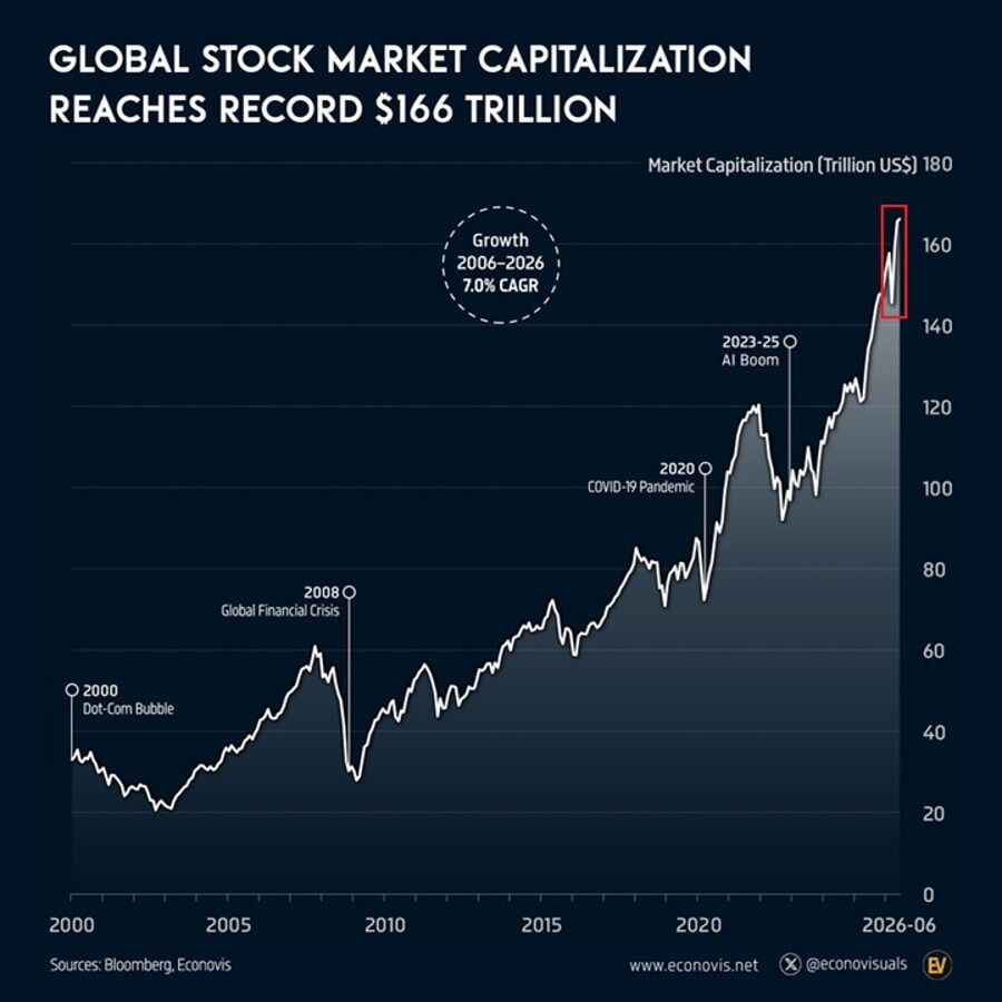 alanrog3's tweet photo. Market Snapshot

$BTC: $61.6K
$ETH: $1.72K
Crypto Market Cap: $2.221T

🔹 Global stock market capitalization has reached a record $166 trillion, up 23.6% YoY.

🔹🇺🇸 ETF FLOWS (July 2): All major U.S. spot crypto ETFs recorded net inflows.

• BTC: +$221.72M
• ETH: +$29.08M
• SOL: +$2.20M
• XRP: +$6.55M

🔹 Altcoin sell pressure has fallen to its lowest level in years, according to CryptoQuant.

🔹 Bitcoin is testing the $60K support as exchange inflows increase, with whales reportedly driving the activity, signaling higher volatility ahead.

🔹 Polymarket currently gives Bitcoin just a 20% chance of reaching $70K in July.

🔹 Santiment says XRP Ledger average trading returns have dropped to their lowest level in 12 years, historically a sign that a relief rally may be approaching.

🔹 Irish drug dealer Clifton Collins transferred another 500 BTC ($30.85M) to Coinbase Prime, part of 1,500 BTC moved since his long-dormant wallets became active three months ago.

🔹 Riot Platforms moved 500 BTC ($30.72M) into NYDIG custody, a transaction that could indicate preparations for a potential sale.

🔹 Hong Kong will launch its long-awaited gold clearing and settlement system next week as it aims to become a major global pricing hub for gold.

🔹 Tesla will cap employee AI-related spending at $200 per week starting July 6, according to The Information.