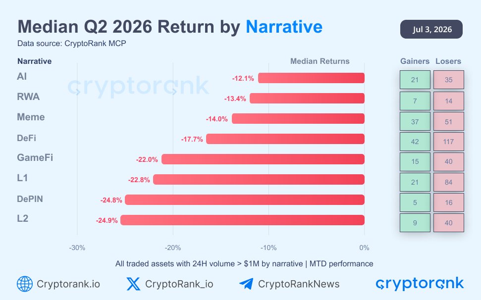 CryptoRank_io's tweet photo. No Crypto Narrative Posted Positive Returns in Q2

We analyzed major crypto categories, limited to tokens with 24H volume > $1M. Median returns were negative across every one of them.

The worst performers:
👉 #L2: -24.9%
👉 #DePIN: -24.8%
👉 #L1: -22.8%

More details in our Q2 2026 Market Recap👇