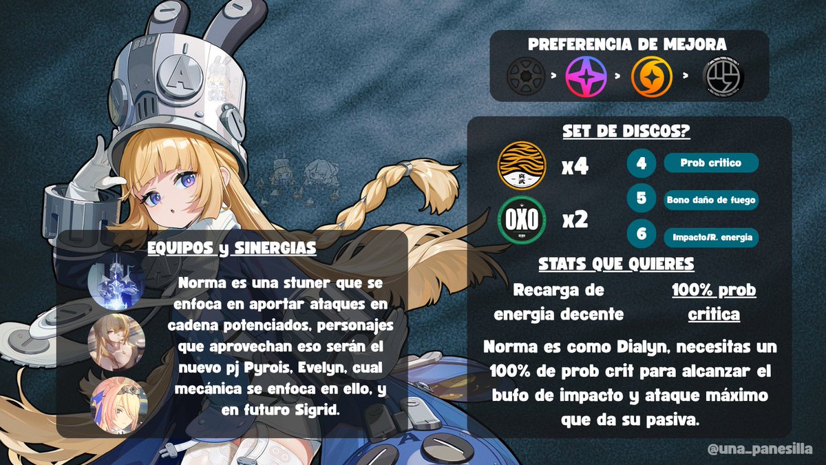 una_panesilla's tweet photo. NORMA - GUÍA DE MEJORA 

Gentecita, os traigo una vez más una guía para que podáis farmear al nuevo personaje que viene :D

Como siempre, el la primera página están los materiales necesarios, como sus amplificadores recomendados, y en la segunda recomendaciones de equipos y más!

Espero os sirva y le deis cariño🫶
#ZenlessZoneZero #zzzguides #ゼンゼロ