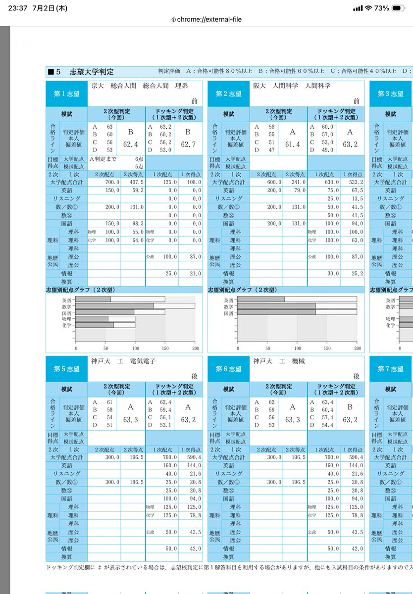 sundairover's tweet photo. 第1回駿台全国模試
英語と物理がめちゃザコい
総人で国語の配点高いはずなのにB判定だからまずいね
理系総人第一志望内で11位だから次はA判と順位一桁台目指す https://t.co/kNvEchIe4a