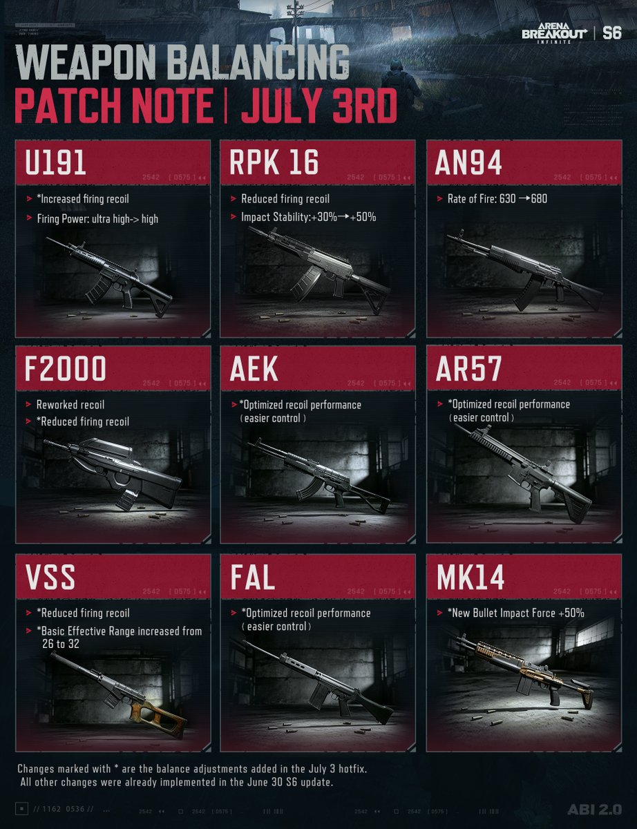 ArenaBreakoutPC's tweet photo. In the July 3 hotfix, we're making a first round of related balance adjustments. Please try them in-game and let us know which weapons still feel too strong or too weak.

Gun variety is something we care about, but it will take time to get right. We'll keep looking at both live data and community feedback as we continue tuning.

#ABIS6 #ArenaBreakoutPC #ArenaBreakoutInfinite
