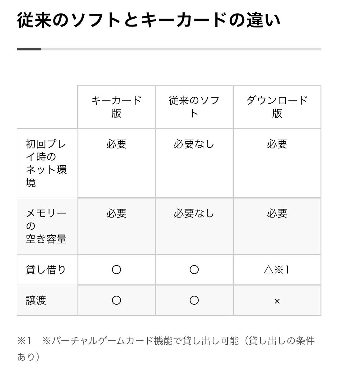 Ray_Mii_'s tweet photo. 任天堂のキーカードは結構な発明品だと思う
物理版の「店頭で買える」「貸し借りできる」「中古で売買できる」という良さを残しつつ、ゲームデータはDL版として管理するハイブリッドな仕組み
従来の物理版派にもDL版派にも完全には刺さらないかもしれないけど、両方の長所を取り込もうとした挑戦としては面白い