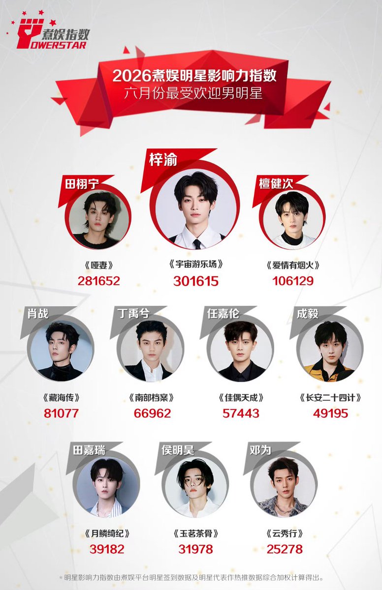 Celyn55070Cel's tweet photo. For 10 consecutive month ziyu still leave on the top 1 for most popularity influences male star
#ziyu https://t.co/agwvm2g1Xa
