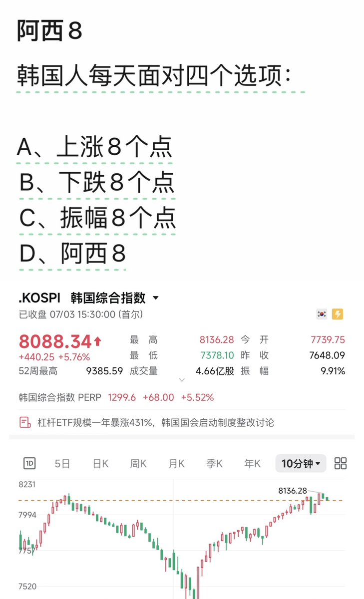 qinbafrank's tweet photo. 韩国人每天面对四个选项：
A、上涨8个点
B、下跌8个点
C、振幅8个点
D、阿西8 https://t.co/ThCemtnxaJ