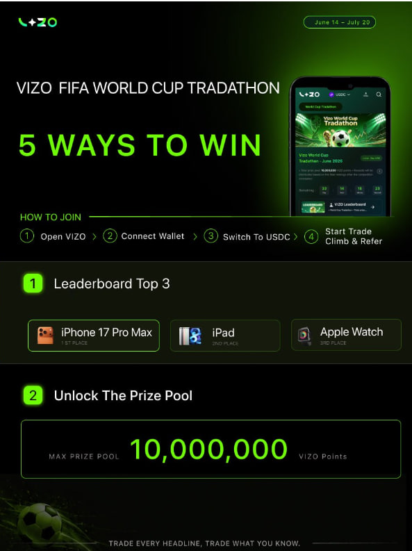 jul56502344's tweet photo. 🌟 I’ve always loved football and making predictions during major tournaments like the World Cup. That’s why I got hooked on @VizoExchange Tradathon right away. The platform is super simple and fun, you swipe through match headlines in a smooth TikTok-style feed and quickly predict outcomes in just a few taps. No complicated charts or analysis required.

👉 Link to join: https://t.co/fCA5YaHhBQ

🔹What really impressed me are the rewards. Top performers on the leaderboard can win premium prizes including an iPhone 17 Pro Max, iPad, and Apple Watch. On top of that, there’s a massive 10 million $VIZO Points prize pool to be shared. You can also earn extra points by referring friends, hitting weekly performance targets, and sharing your predictions in the community. All these rewards stack together, giving you multiple ways to win.

🔹Tradathon has turned my regular World Cup viewing into something much more exciting and rewarding. If you enjoy football and smart predictions, join with me

👉Join Vizo's Telegram group to stay updated with the latest news: https://t.co/kdXtHG5jph