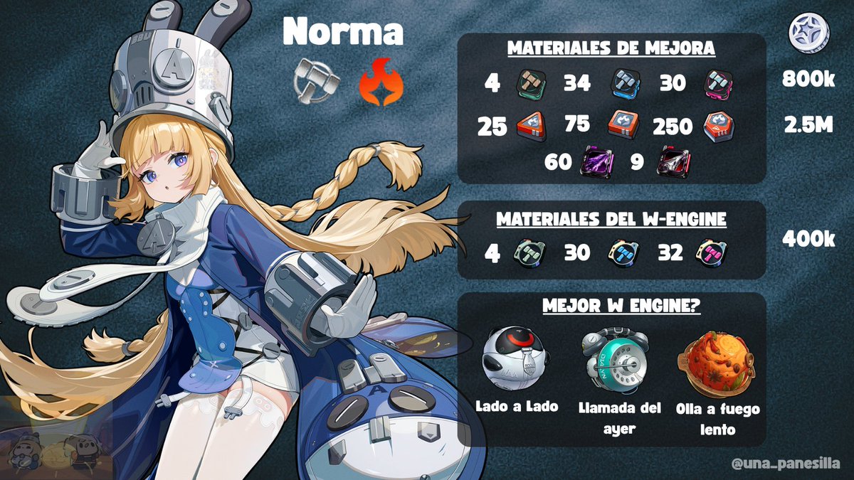 una_panesilla's tweet photo. NORMA - GUÍA DE MEJORA 

Gentecita, os traigo una vez más una guía para que podáis farmear al nuevo personaje que viene :D

Como siempre, el la primera página están los materiales necesarios, como sus amplificadores recomendados, y en la segunda recomendaciones de equipos y más!

Espero os sirva y le deis cariño🫶
#ZenlessZoneZero #zzzguides #ゼンゼロ