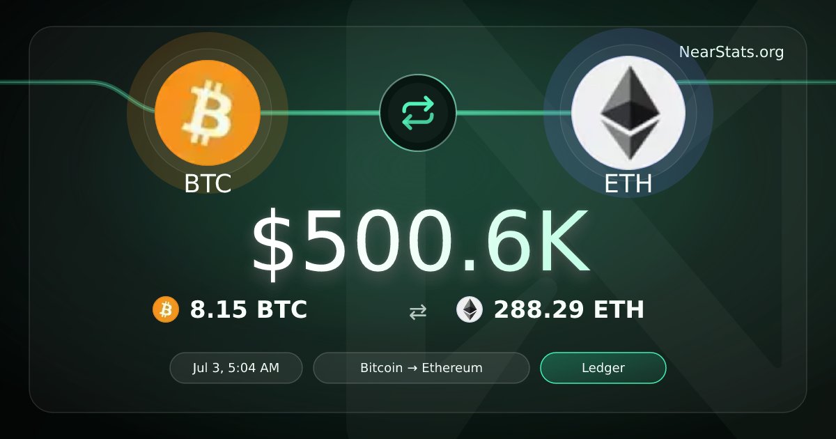 nearstatsorg's tweet photo. 🐋 WHALE SWAP: $500.6K BTC → $ETH

8.15 BTC on Bitcoin → 288.29 ETH on Ethereum

1.5% of 24h NEAR Intents volume.
Routed via @Ledger https://t.co/w7L5CeqMQw