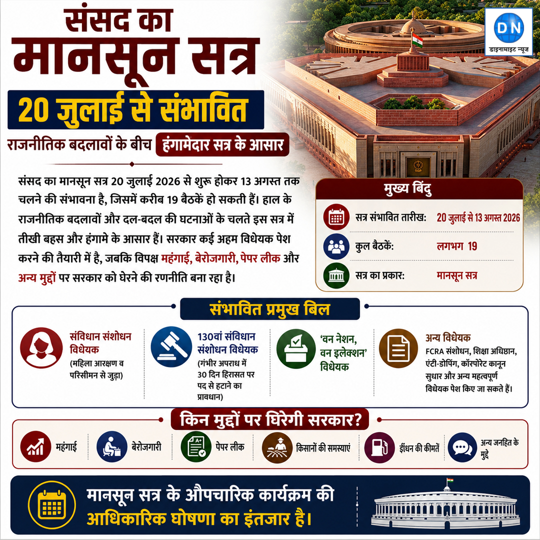 DNHindi's tweet photo. संसद का मानसून सत्र 20 जुलाई 2026 से शुरू होकर 13 अगस्त तक चलने की संभावना है, जिसमें लगभग 19 बैठकें हो सकती हैं 

#MonsoonSession #Parliament #IndianPolitics #LokSabha #RajyaSabha #GovernmentBills #OneNationOneElection #ConstitutionAmendment #EducationReform https://t.co/w2XBn6nx3f
