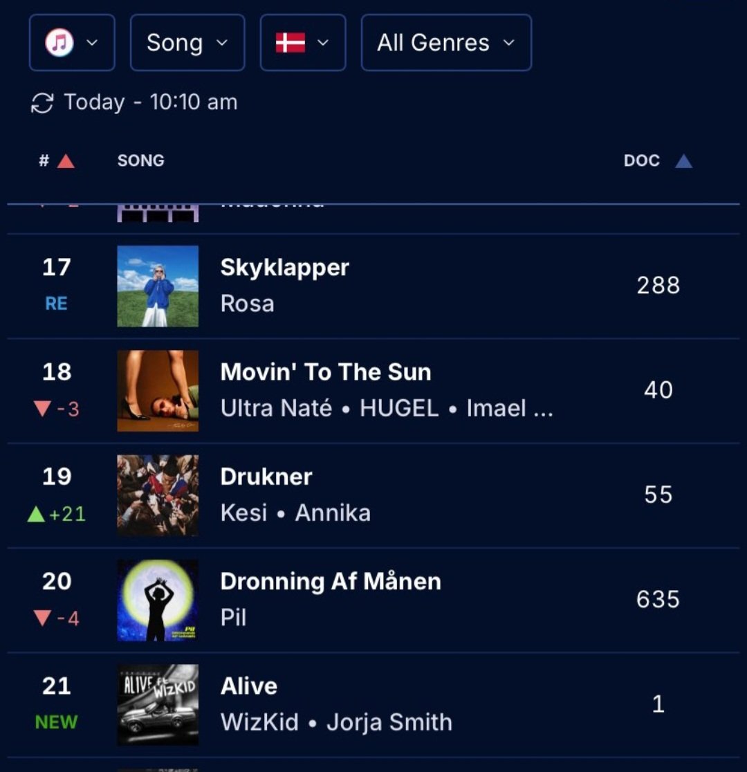 Elozino__'s tweet photo. Jorja Smith feat. Wizkid — “Alive” debut at #21 on Denmark 🇩🇰 iTunes Top Songs Chart 📊 https://t.co/nPVGrFz3gY