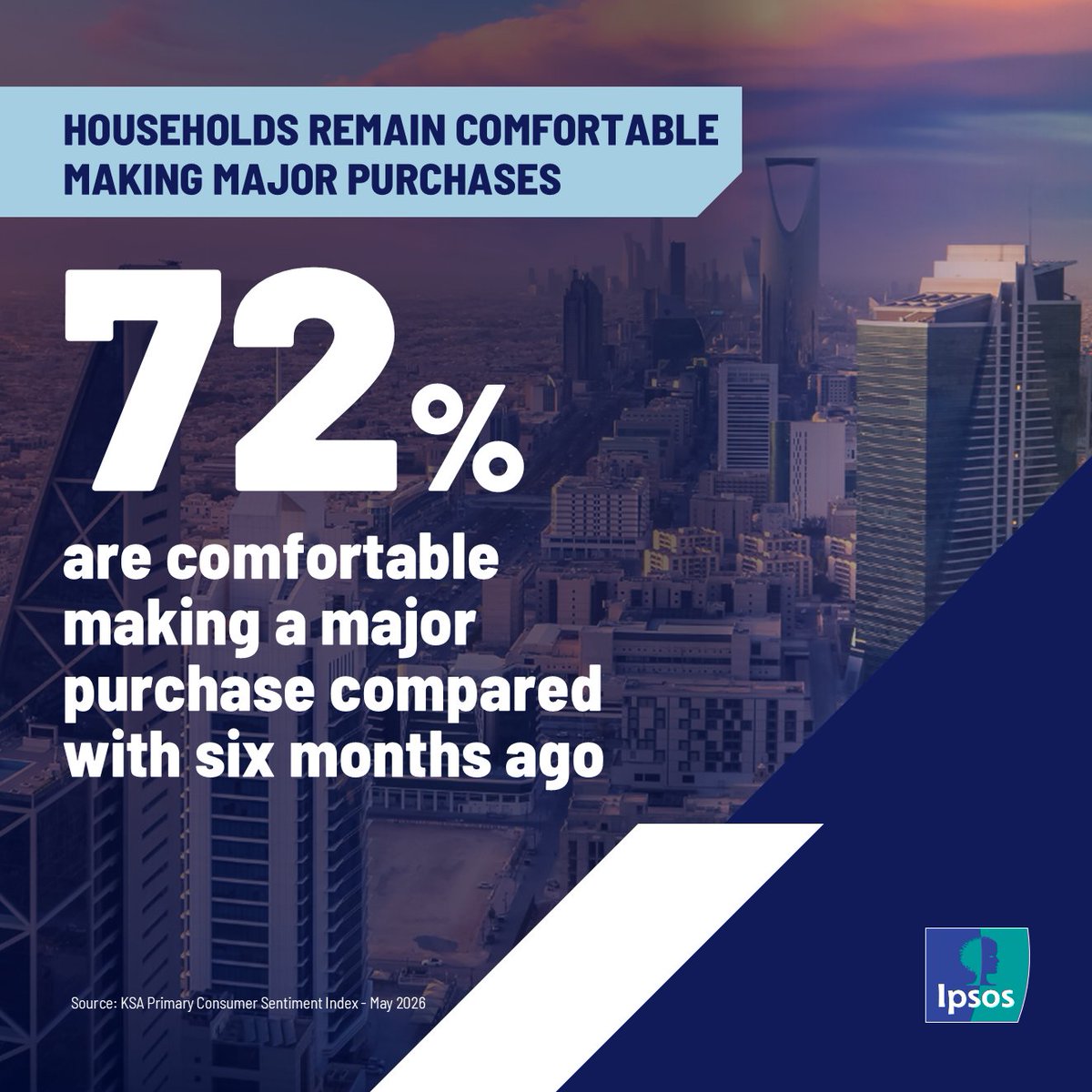 IpsosMENA's tweet photo. How are Saudi consumers feeling about the economy?

The latest Ipsos Primary Consumer Sentiment Index (PCSI) shows confidence remains resilient despite a more measured outlook.

Read the full report: https://t.co/PNeRmBgnxY https://t.co/jclholaZba