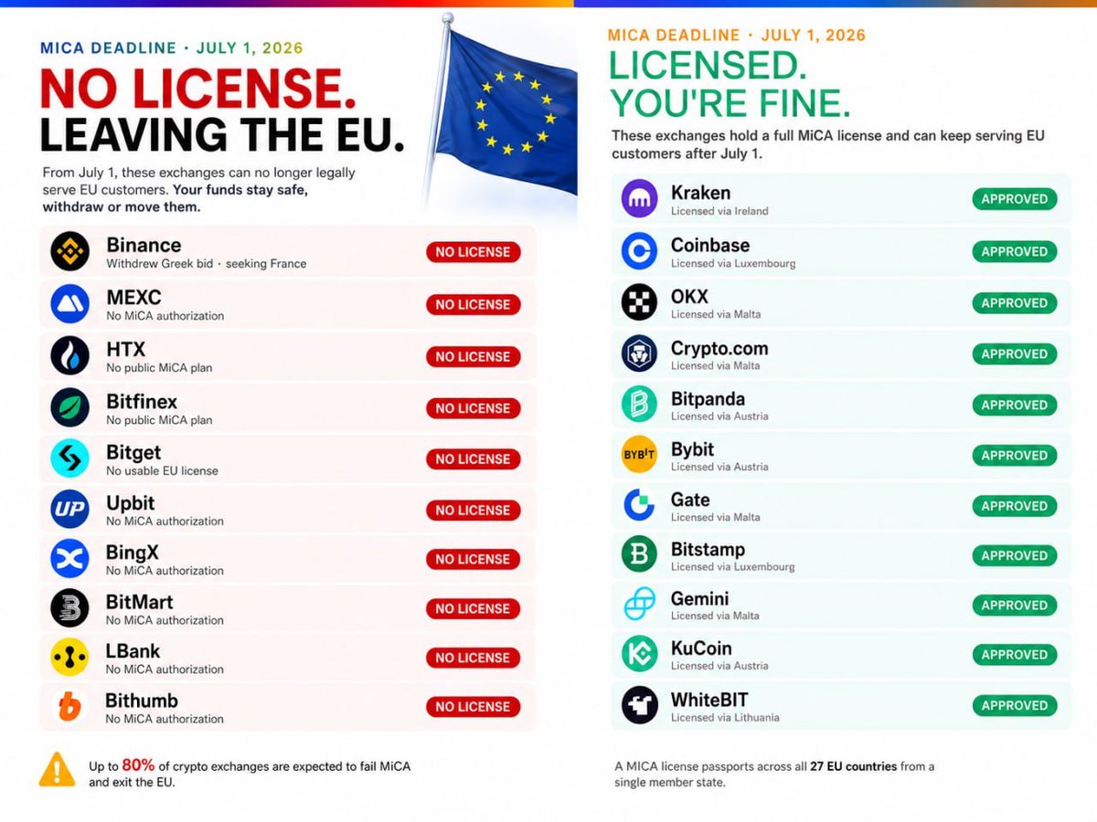 Crypto_Man_Ai's tweet photo. Which exchanges are closing and which will remain open in the EU from July 1: https://t.co/6orCM3B0Ut