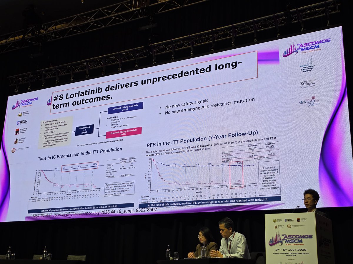 HHorinouchi's tweet photo. 🌟 #ASCOMOS26 #AGA postive #LCSM
🔥Beyond our Common Foes in Lung Cancer
✅Essentials of AGA in NSCLC
🎙️Dr. Cheo Seng Wee
🎯Molecular testing is essential
🎯#EGFR Combination > Monotherapy
🎯Re-biopsy is essential
🎯ADCs are transforming treatments
🔗 https://t.co/nHNial2FSw
@OncoAlert @Larvol @EGFRResisters @ALKPositiveinc