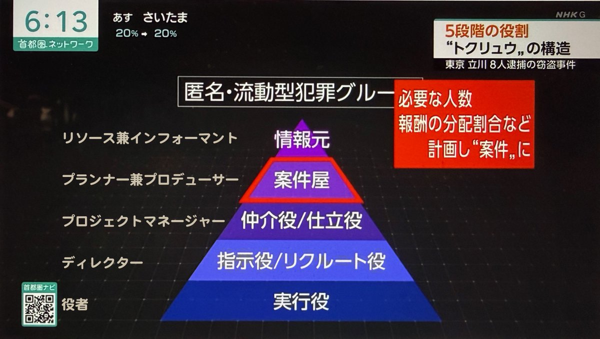 _darkschneider_'s tweet photo. 今朝は組織の話をしていたのだが、ふとテレビ見ると、トクリューの話題をやってて、その組織としての出来はかなりきちんとしてて爆笑した。
おまけで界隈的役割を付記してみた。これがきちんと機能してたらそれなりのプロダクトはできるなと思ったｗ https://t.co/t6OdBH8L1p