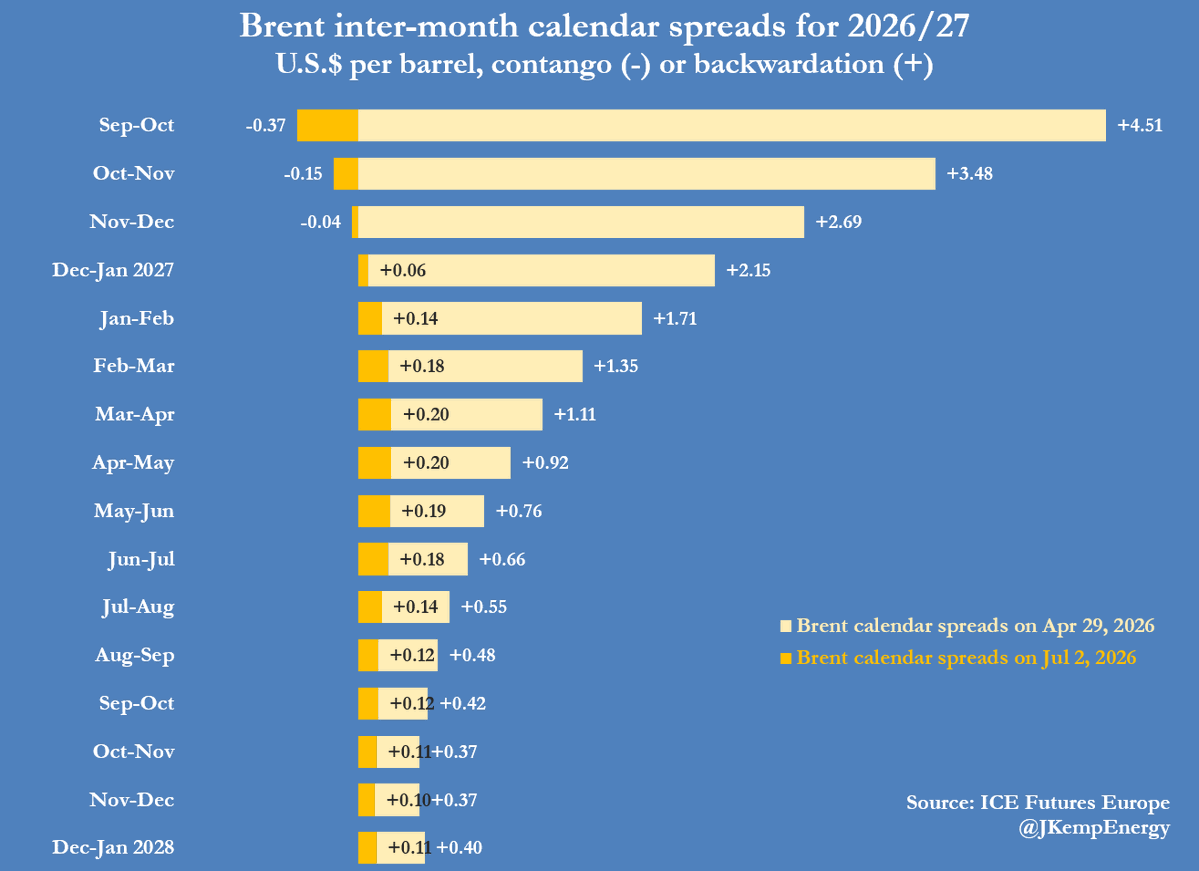 JKempEnergy's tweet photo. BRENT’s six-month calendar spread has slumped into a small contango for the first time since October 2025 and before that December 2023. The surge of oil exported through the re-opened Strait of Hormuz has created a temporary oversupply in the spot market. The six-month spread is currently trading in a contango of around 18 cents per barrel down from a backwardation of as much as $37 at the end of March when the fighting between the United States and Iran was at its most intense: