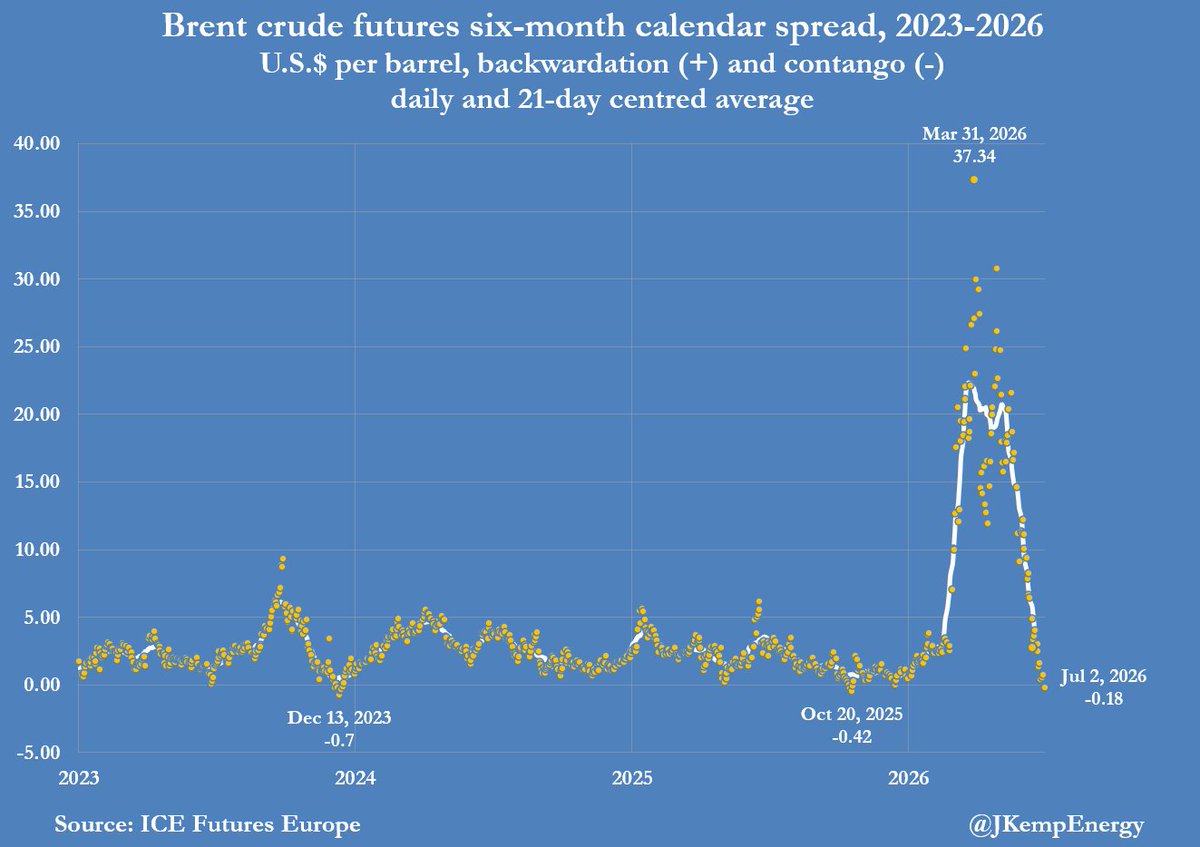 JKempEnergy's tweet photo. BRENT’s six-month calendar spread has slumped into a small contango for the first time since October 2025 and before that December 2023. The surge of oil exported through the re-opened Strait of Hormuz has created a temporary oversupply in the spot market. The six-month spread is currently trading in a contango of around 18 cents per barrel down from a backwardation of as much as $37 at the end of March when the fighting between the United States and Iran was at its most intense: