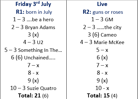 BonfieldKeith's tweet photo. 21 & 15 🤔 #popmaster @realkenbruce 📻
Dismal wk av 18.8 😪
Nice easy Bryan Adams Q R1 👌
Neither year 📆
Just got Thunderclap..... in time 🤷♂️
No inspired or missed answer just poor week 😕
And #3in10 .....eh nope
Good #weekend everybody 🙂
#TOTP #MusicVibes #80stm #quizman https://t.co/USYR6WIvCk