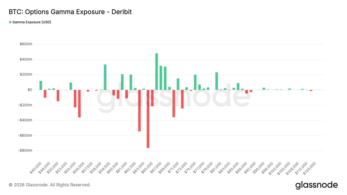 glassnode's tweet photo. With bitcoin:native  still trading in negative gamma territory, dealer hedging may continue to amplify price swings. Combined with elevated implied volatility and persistent demand for puts, the options market remains cautiously defensive.
https://t.co/K5oVcZLHxv https://t.co/UZ5EyM8Plz
