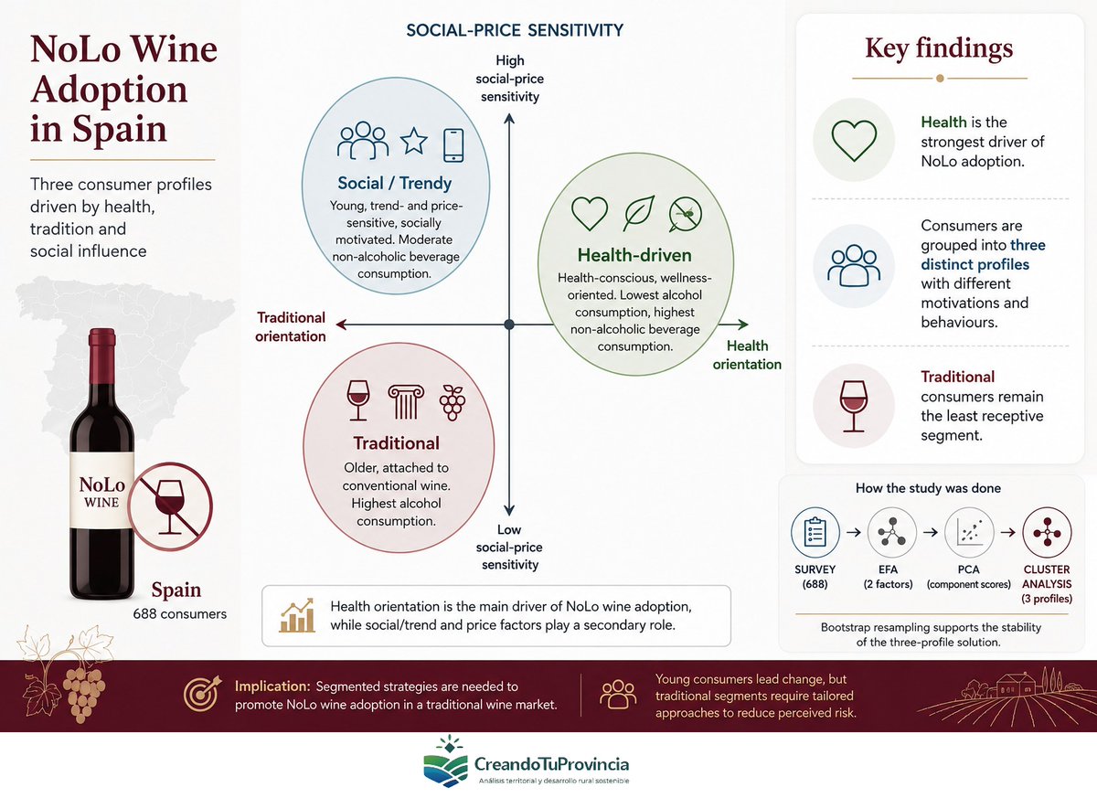 JoseLdelCampo's tweet photo. Investigación de la ULE, profundiza en el mercado de los vinos sin alcohol en España - NOTICIAS BIERZO
https://t.co/zEU9khXYkT @unileon @OIV_int @EmeraldGlobal #NoLo #wine #vino #winelover #sinalcohol https://t.co/2nNw1Roitd https://t.co/cwjBU1pHTo