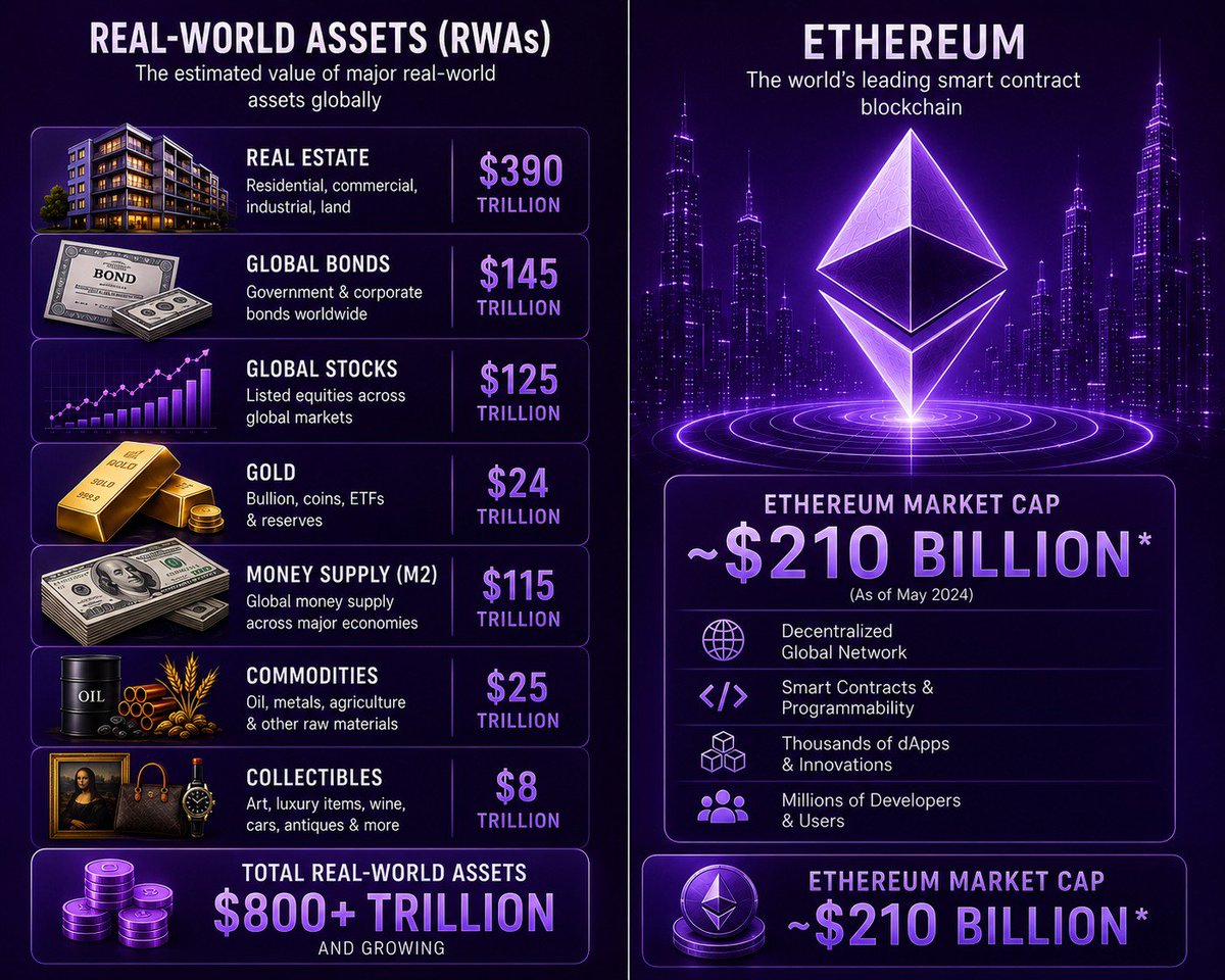 InfoXnge's tweet photo. As RWAs move on-chain, Ethereum is positioned to become the settlement layer for global finance.

We're still incredibly early to accumulate $ETH before RWA adoption goes mainstream. https://t.co/mlRxWfLOPa