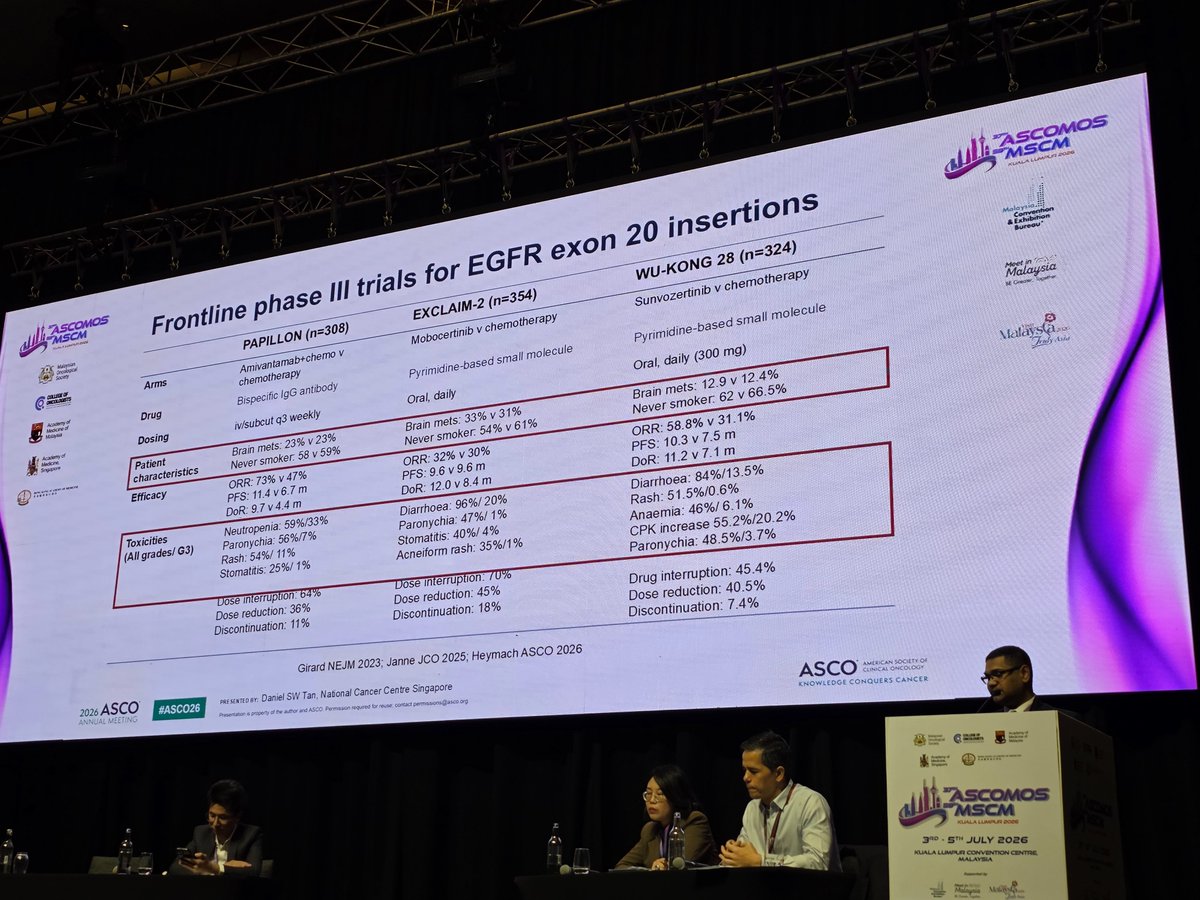 HHorinouchi's tweet photo. 🌟 #ASCOMOS26 #AGA postive #LCSM
🔥Beyond our Common Foes in Lung Cancer
✅Uncommon EGFR Mutations: What's New?
🎙️Dr. Surein Arulananda
🎯Atypical #EGFR mutations
🎯#EGFR exon 20 insertion
🔗 https://t.co/omQkjL5qoZ
@OncoAlert @Larvol @EGFRResisters @Exon20Group https://t.co/pNXBVPk8Hw