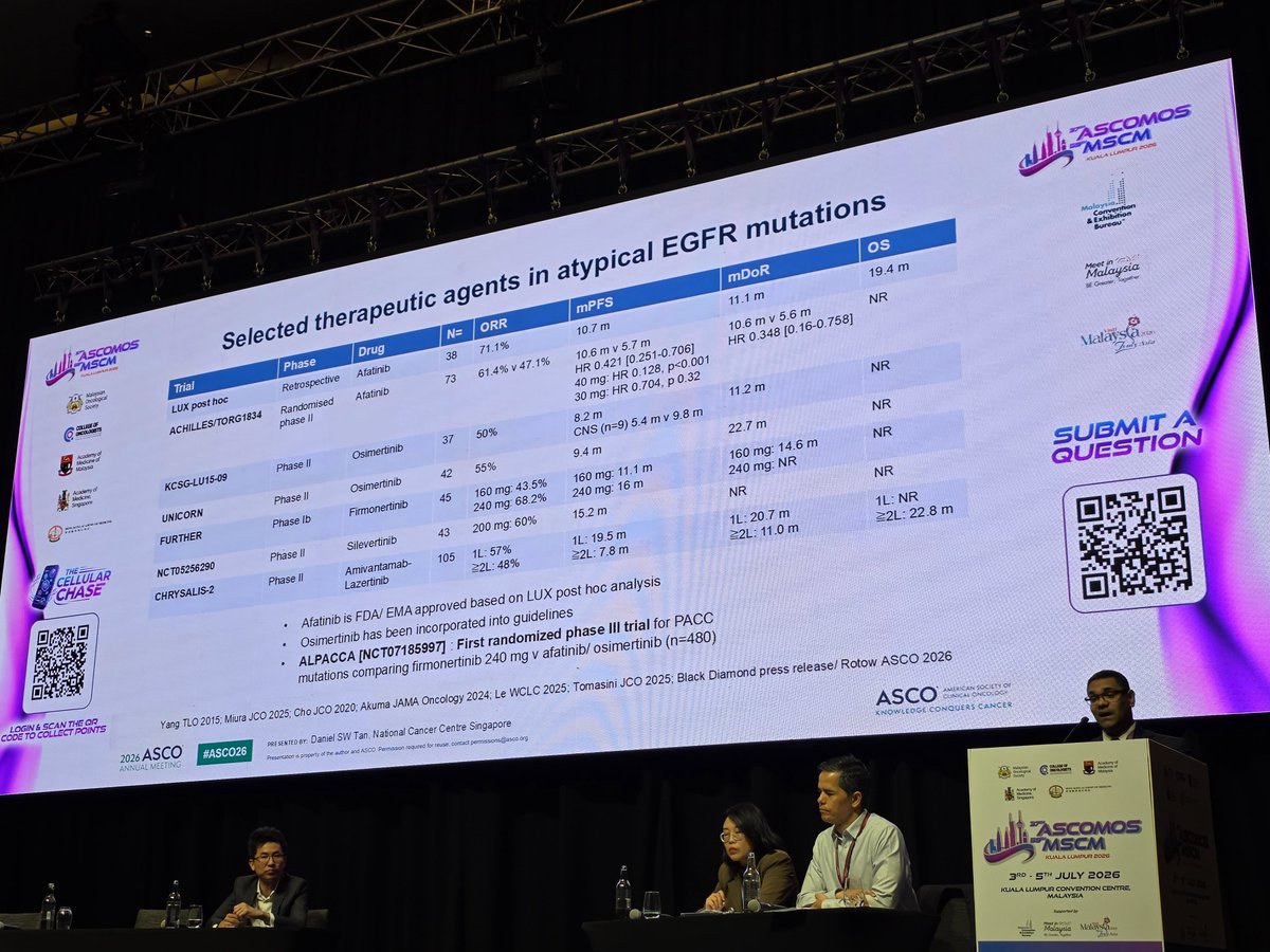 HHorinouchi's tweet photo. 🌟 #ASCOMOS26 #AGA postive #LCSM
🔥Beyond our Common Foes in Lung Cancer
✅Uncommon EGFR Mutations: What's New?
🎙️Dr. Surein Arulananda
🎯Atypical #EGFR mutations
🎯#EGFR exon 20 insertion
🔗 https://t.co/omQkjL5qoZ
@OncoAlert @Larvol @EGFRResisters @Exon20Group https://t.co/pNXBVPk8Hw