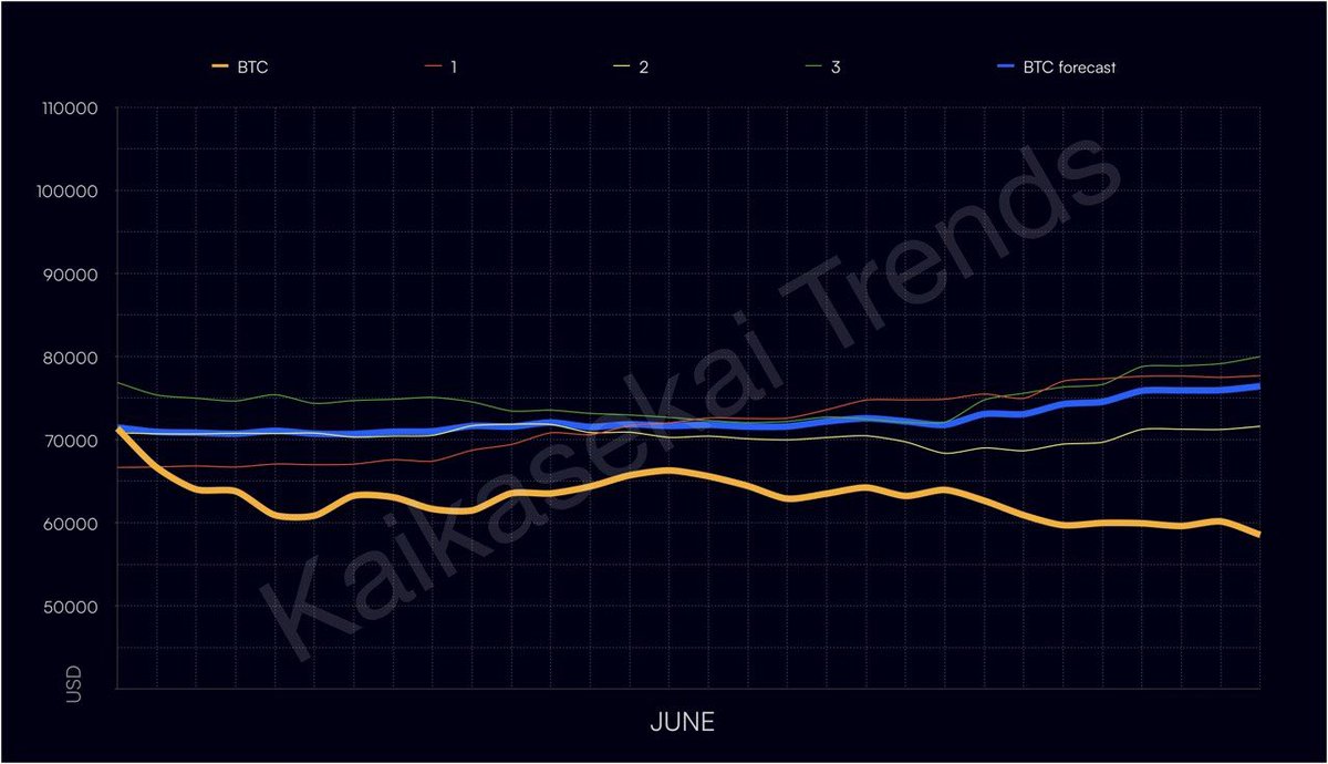 kaikasekai's tweet photo. June #Bitcoin forecast accuracy 84.8% https://t.co/4RCRu6nz7m