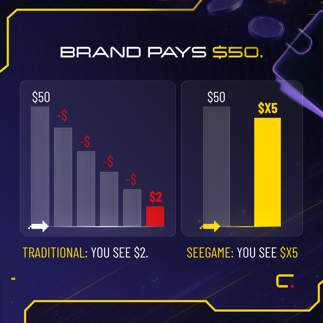 seecoin_io's tweet photo. What 2,000+ streamers on seegame figured out that most creators on traditional platforms have not.

The platform that shows you the biggest CPM number is not always the platform paying you the biggest CPM.

There is a difference between the rate a brand pays and the rate a streamer receives.

Between those two numbers lives the platform margin.

The agency margin.

The DSP margin.

The SSP margin.

Each layer charges for a problem they partly created.

seegame removes the layers.

EVO verifies the engagement directly.

The brand pays for real humans.

The streamer receives for real humans.

The math works because the structure works.

https://t.co/Vmt3j81tUQ