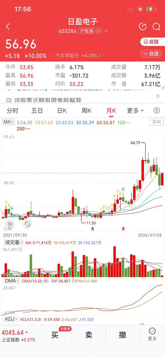 Valen9223's tweet photo. 日盈电子机器人电子皮肤概念、老粉都知道、是我喜欢的柔性材料机器人电子皮肤概念、今天错过了一个日线的买点但是也没关系、现在只是突破了日线下降趋势线、还有周线和月线的下降趋势线没突破、等都突破了找个回踩的机会看看买入机会………… https://t.co/fj4XwEN9A7