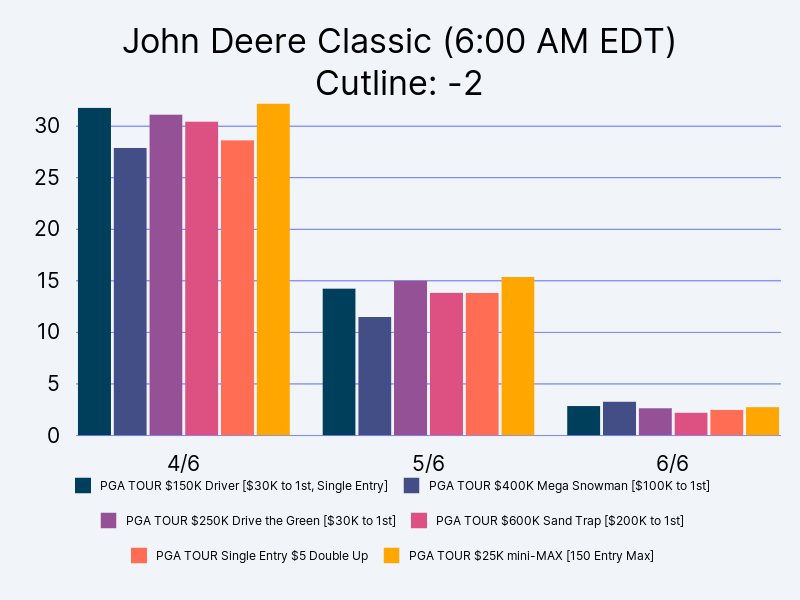 CutSweats's tweet photo. Check out how your lineups are doing at
https://t.co/l9aS4Zw2Pm
#DFS #PGA https://t.co/BHyAnt9EWI