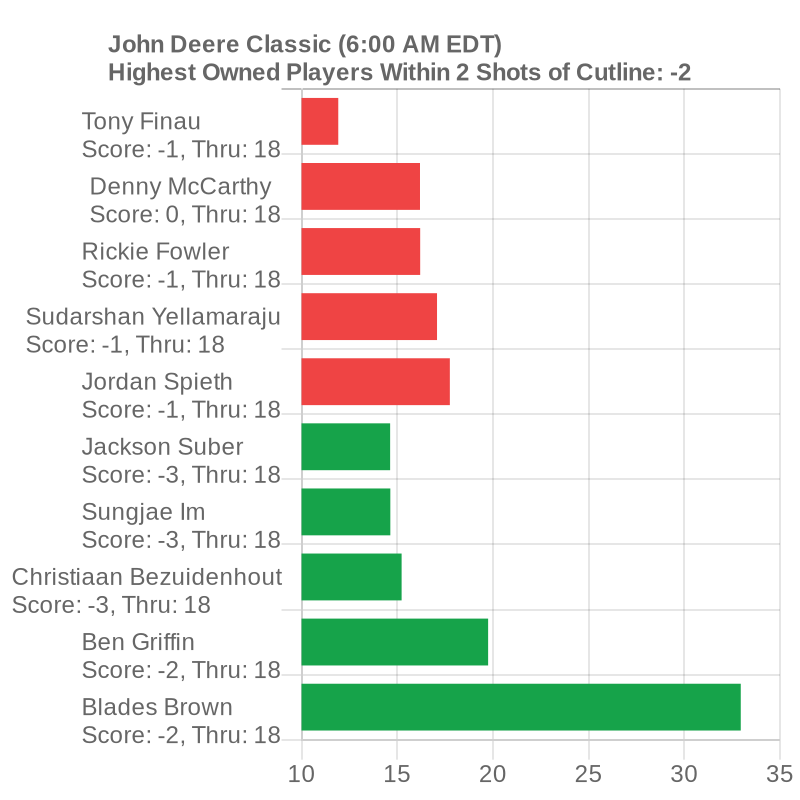 CutSweats's tweet photo. Check out how your lineups are doing at
https://t.co/l9aS4Zw2Pm
#DFS #PGA https://t.co/BHyAnt9EWI