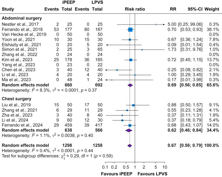 BJAJournals's tweet photo. New #BJA #Meta-analysis outlines the association between individualised PEEP strategies and postoperative pulmonary outcomes compared with lung-protective #ventilation. #OPENACCESS
https://t.co/qqEGANgZTG https://t.co/U673WsNqEz
