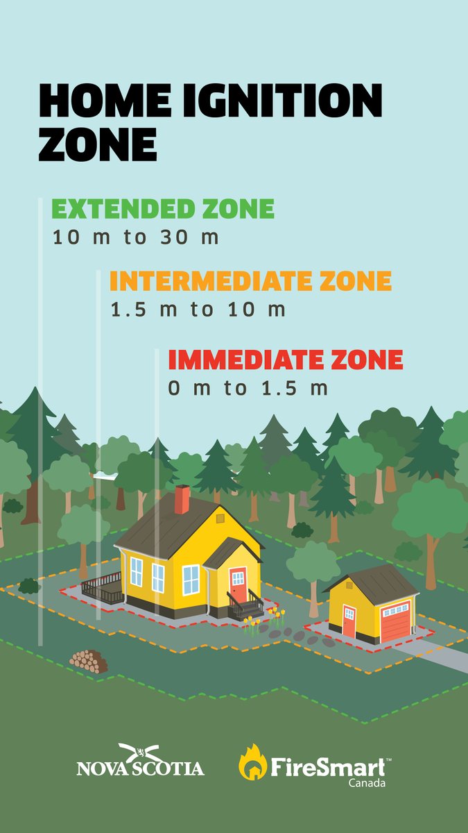 NSEmergency's tweet photo. When wildfires happen, most buildings don't burn from direct flames. They ignite from embers.

That means the area right next to your house matters most. Here's where to start:
✅ Clear leaves, needles, and debris within 1–2 metres of your home
✅ Clean out your gutters. Dry debris is ready-made tinder for a single ember
✅ Move firewood at least 10 metres from your house
✅ Replace combustible mulch near your foundation with gravel or stone

These steps are mostly free and take an afternoon. Your home's best protection starts well before any fire breaks out.

Get your free FireSmart home checklist at https://t.co/bshFnHyho4