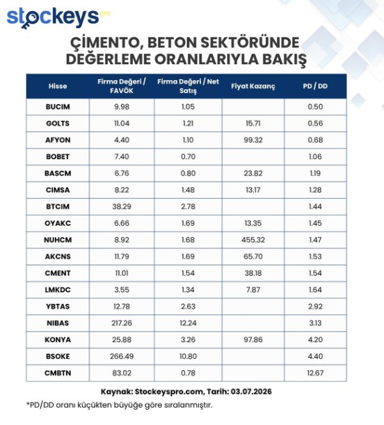 Alcherainvest's tweet photo. 📌 Çimento ve Beton Sektör Ortalaması PD/DD: 1.83 Sektör ortalamasının altında kalanlar:

#BUCIM #GOLTS #AFYON 
#BOBET #BASCM #CIMSA
 #BTCIM #OYAKC #NUHCM
 #AKCNS #CMENT #LMKDC https://t.co/DJU3gKqrl1