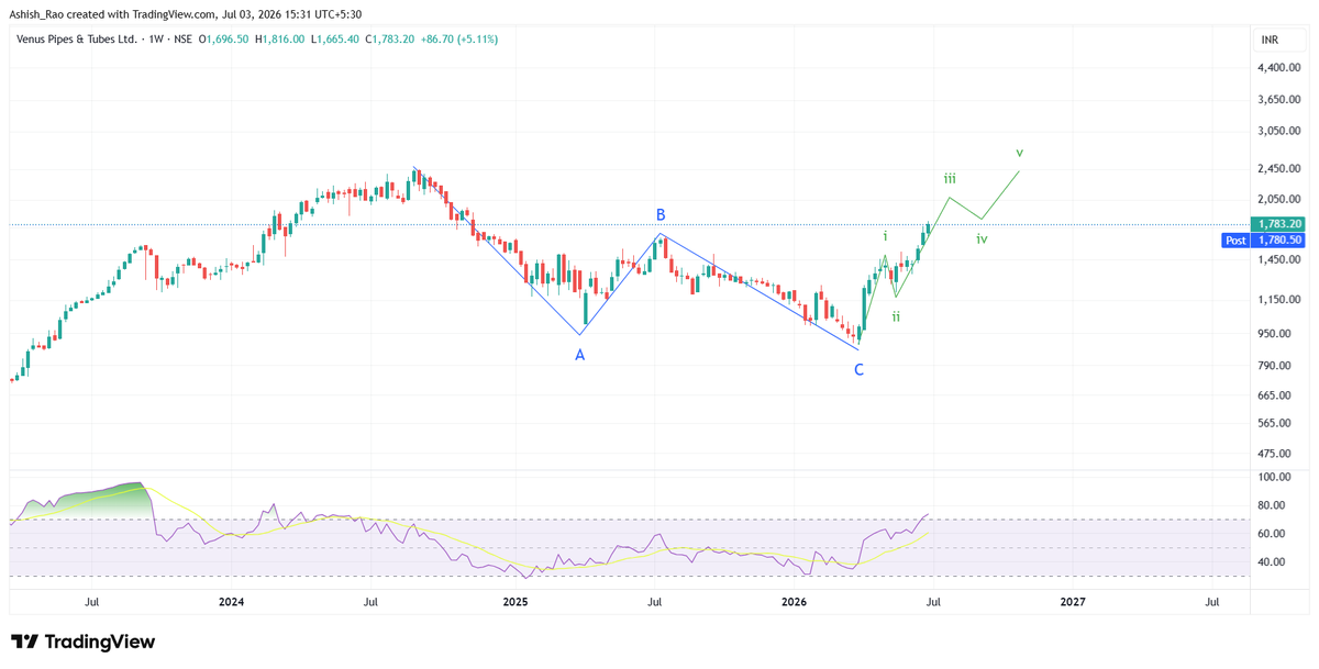 AshishRaoWho's tweet photo. #VENUSPIPES is in a wave iii of some level.
PS - disclaimer in my profile bio https://t.co/bAJ93z1zdH