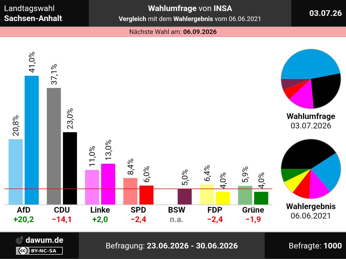 dawum_de's tweet photo. Vergleich mit Wahlergebnis: #Wahlumfrage #Sachsen-Anhalt, INSA (03.07.26): AfD: +20,2, CDU: −14,1, Linke: +2, SPD: −2,4, BSW: n.a., FDP: −2,4, Grüne: −1,9 ➤ https://t.co/SDgKnXy6Il | #Sonntagsfrage #ltwlsa #Landtagswahl https://t.co/JjG4UhEvnT