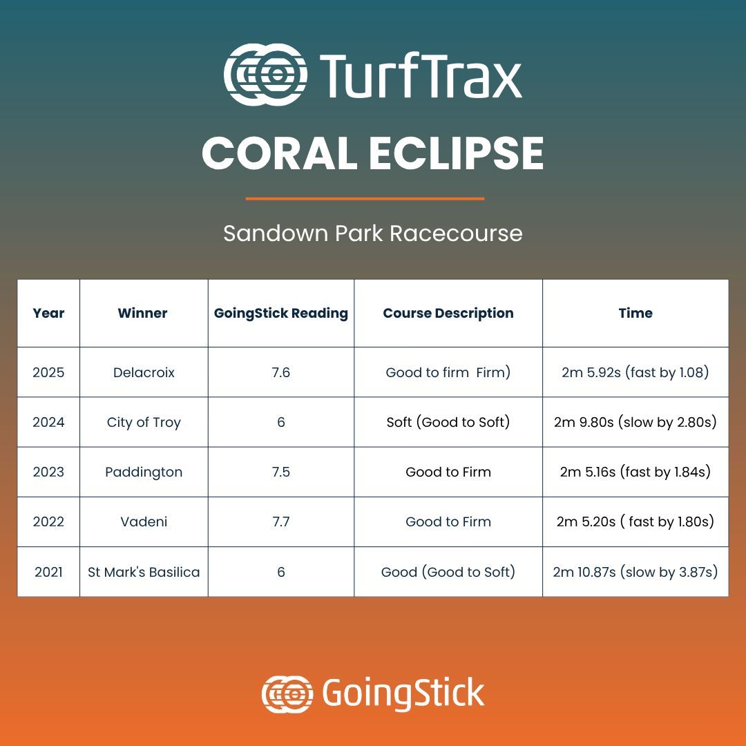 TurfTrax's tweet photo. Ahead of the @Coral Eclipse at @Sandownpark, we review the past five winners. 

There are 68 waypoints on the flat course, and 3 GoingStick readings are taken at each point to produce the overall reading. 

Visit: https://t.co/nnY0eh81Xj for the latest course and weather info. https://t.co/1nyxgkvtga